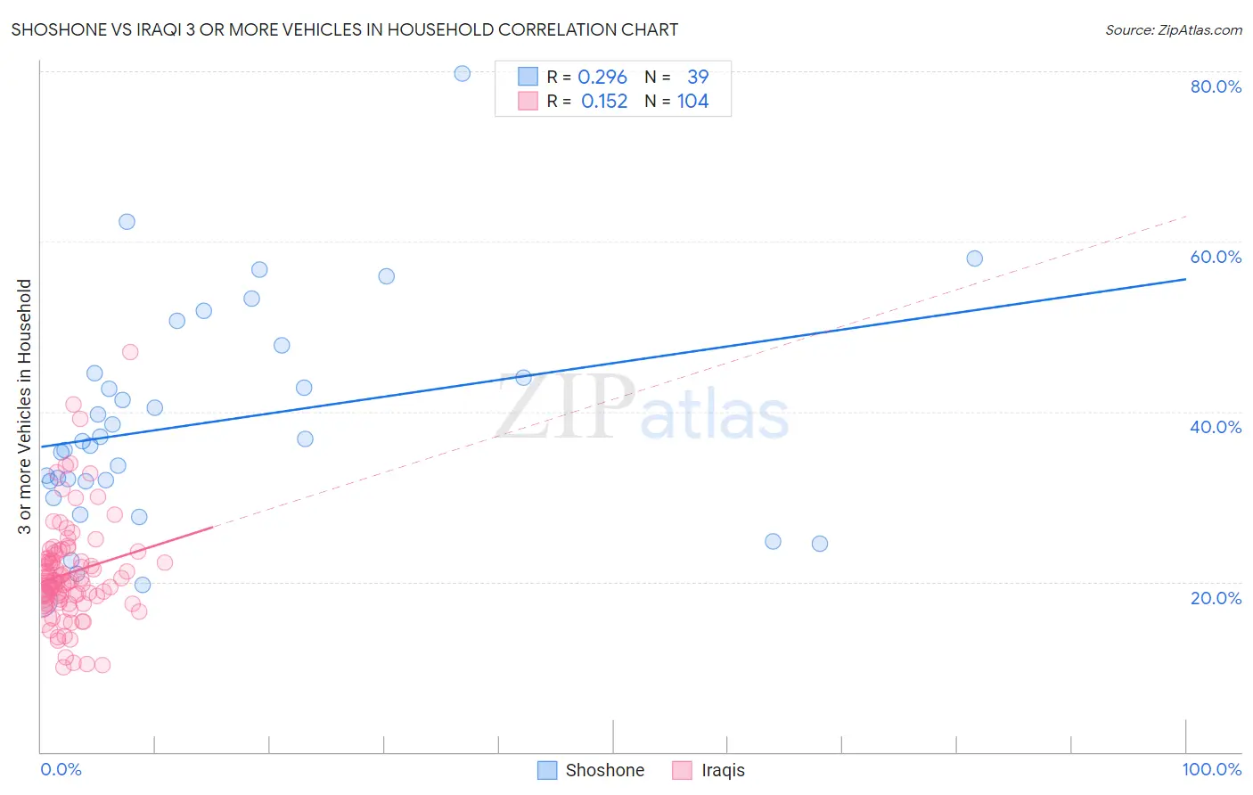 Shoshone vs Iraqi 3 or more Vehicles in Household