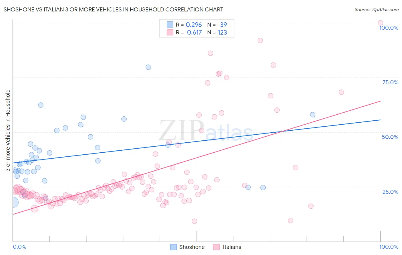 Shoshone vs Italian 3 or more Vehicles in Household