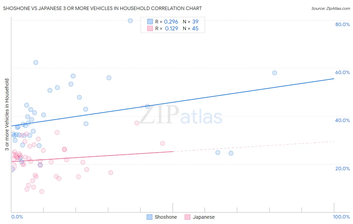 Shoshone vs Japanese 3 or more Vehicles in Household