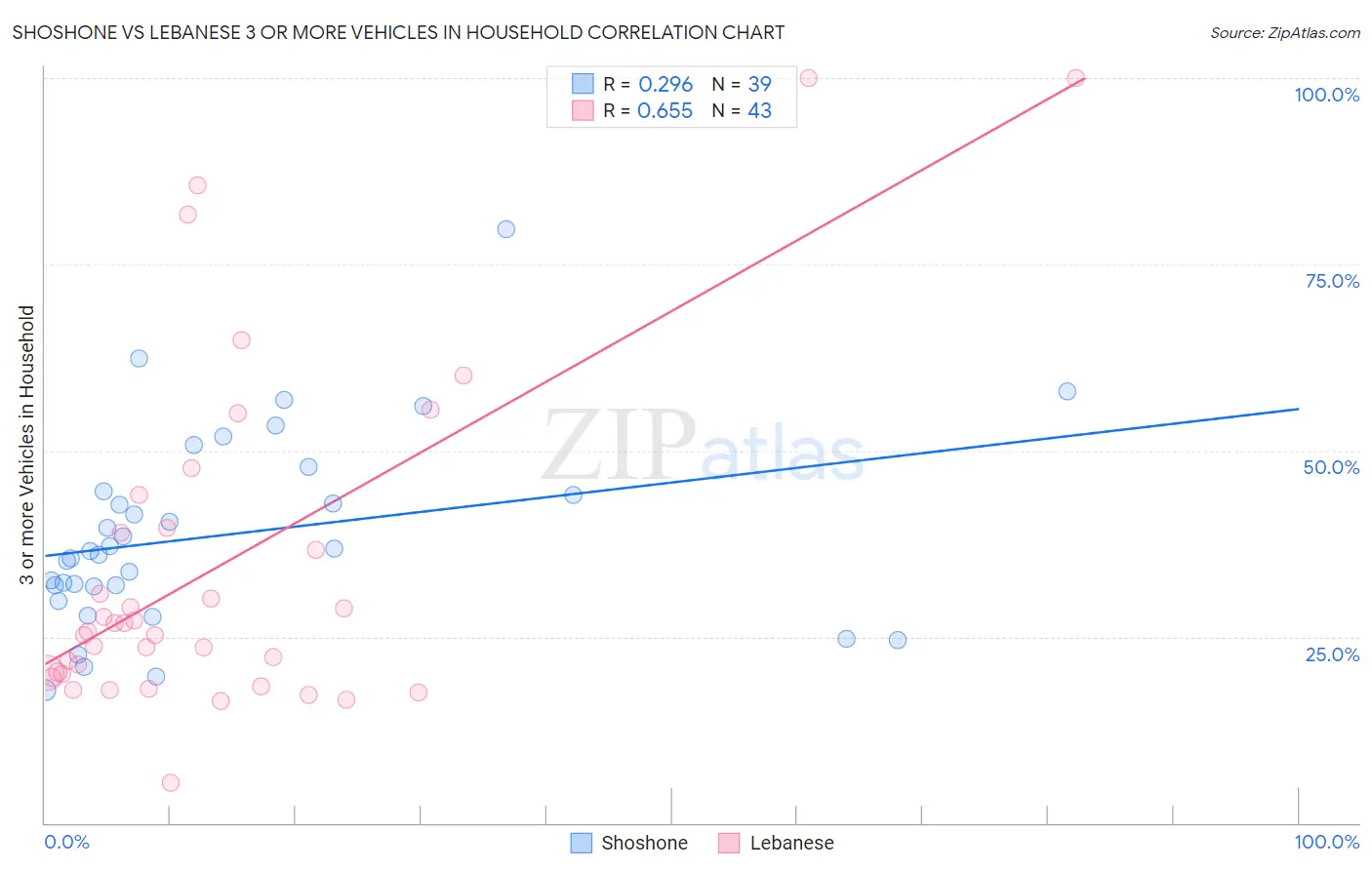 Shoshone vs Lebanese 3 or more Vehicles in Household