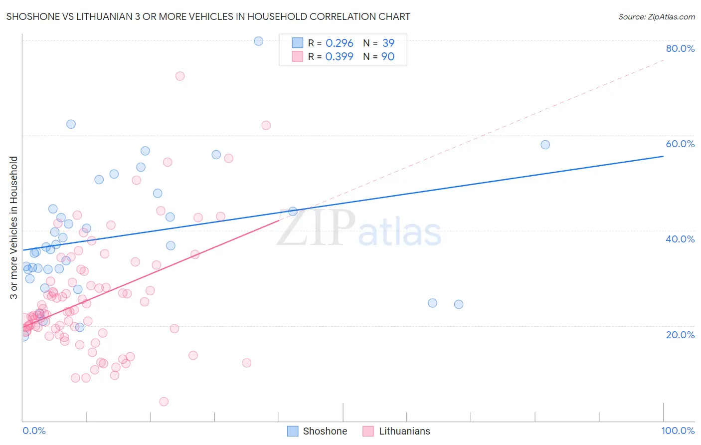 Shoshone vs Lithuanian 3 or more Vehicles in Household