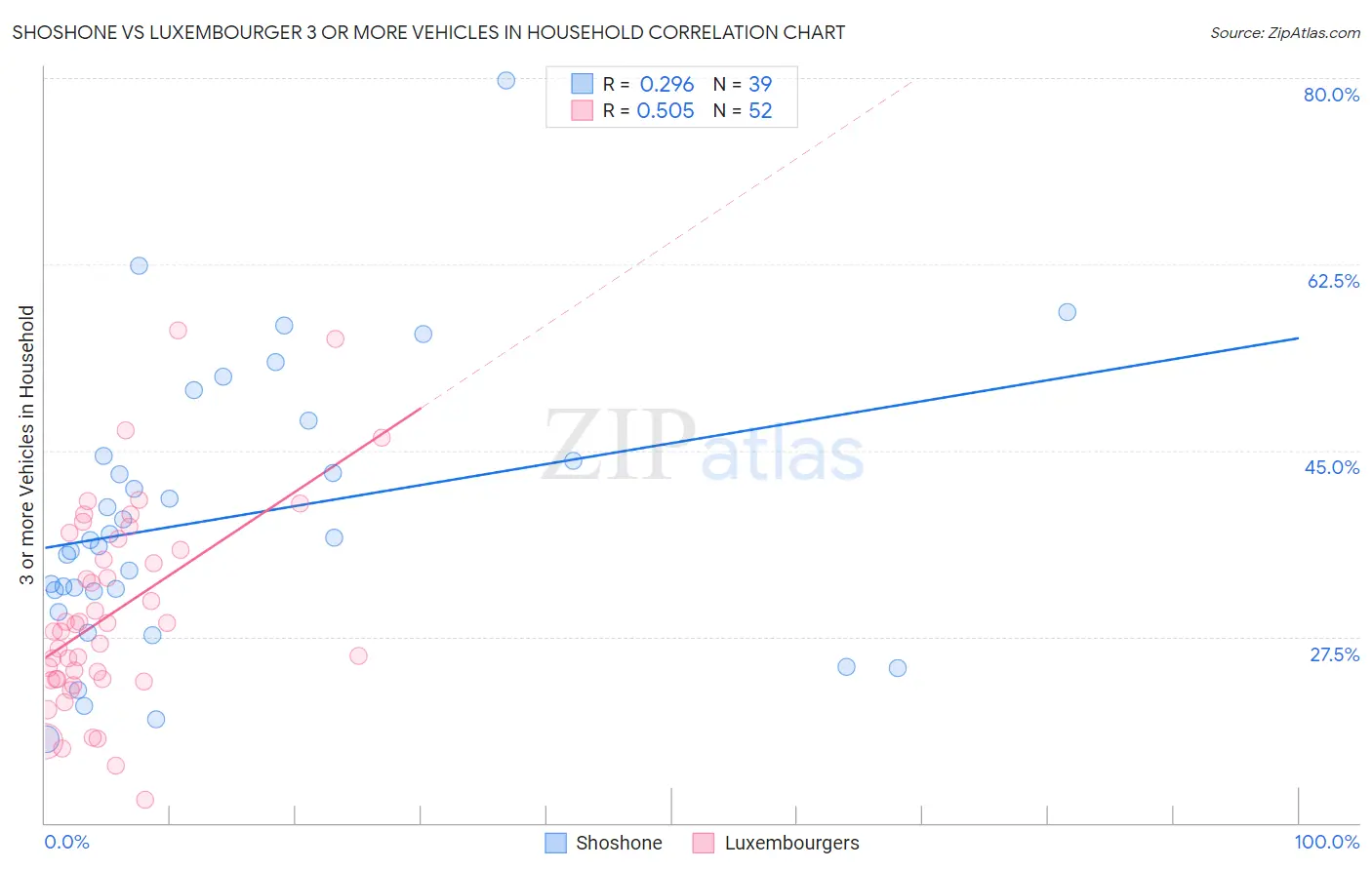 Shoshone vs Luxembourger 3 or more Vehicles in Household