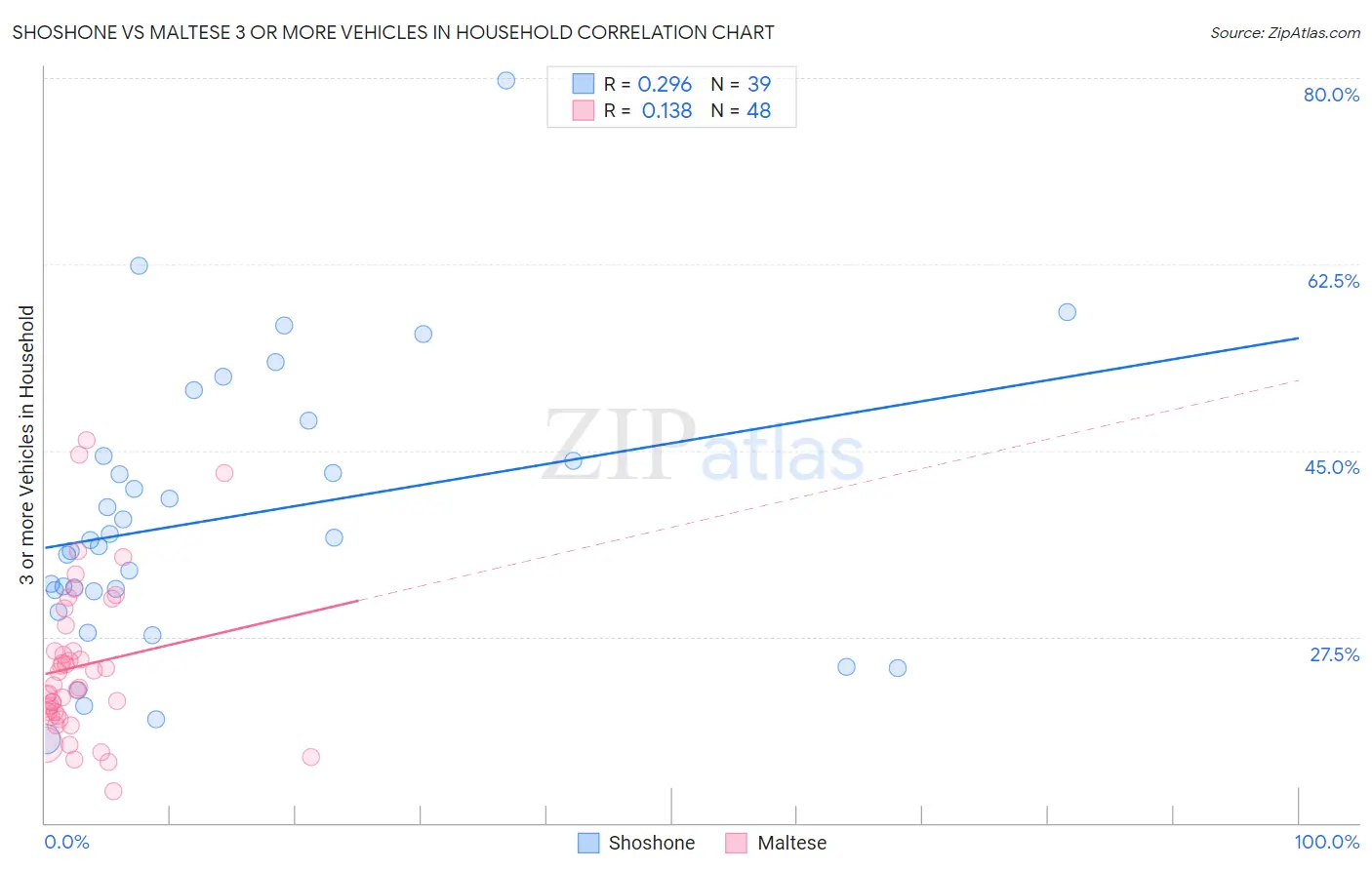 Shoshone vs Maltese 3 or more Vehicles in Household