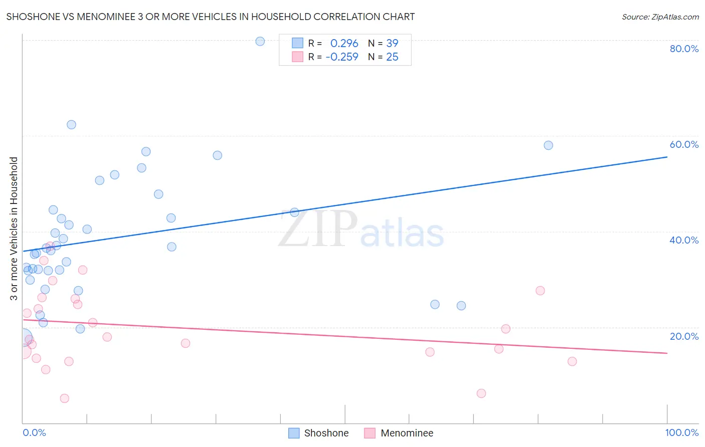 Shoshone vs Menominee 3 or more Vehicles in Household