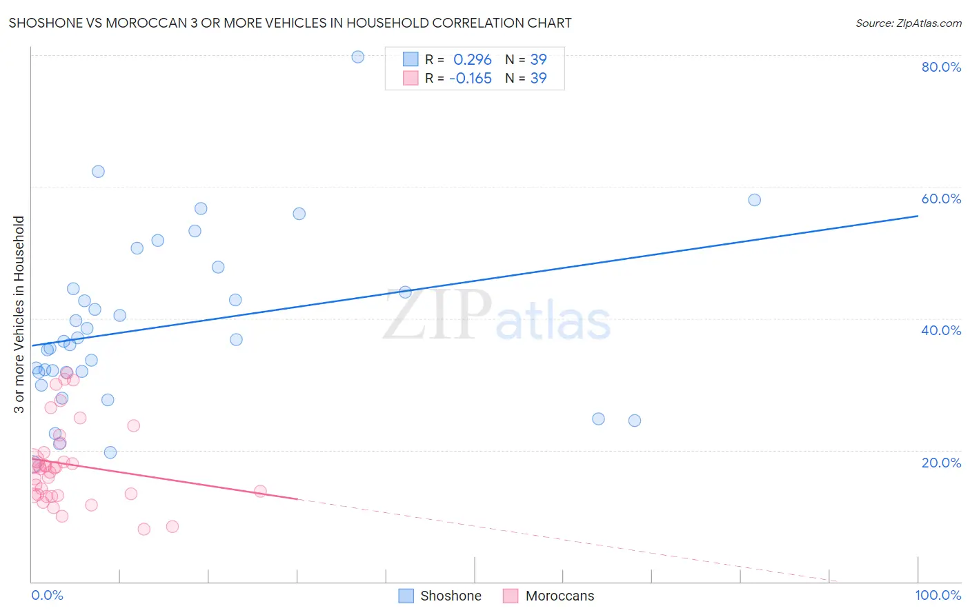 Shoshone vs Moroccan 3 or more Vehicles in Household