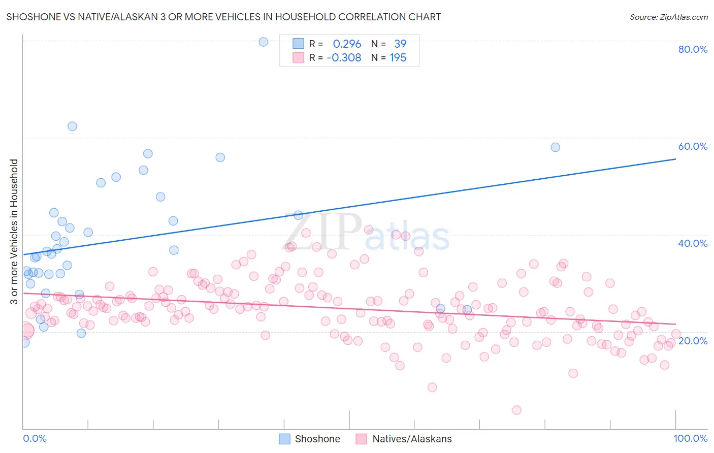 Shoshone vs Native/Alaskan 3 or more Vehicles in Household