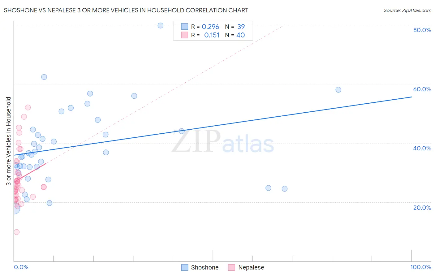 Shoshone vs Nepalese 3 or more Vehicles in Household