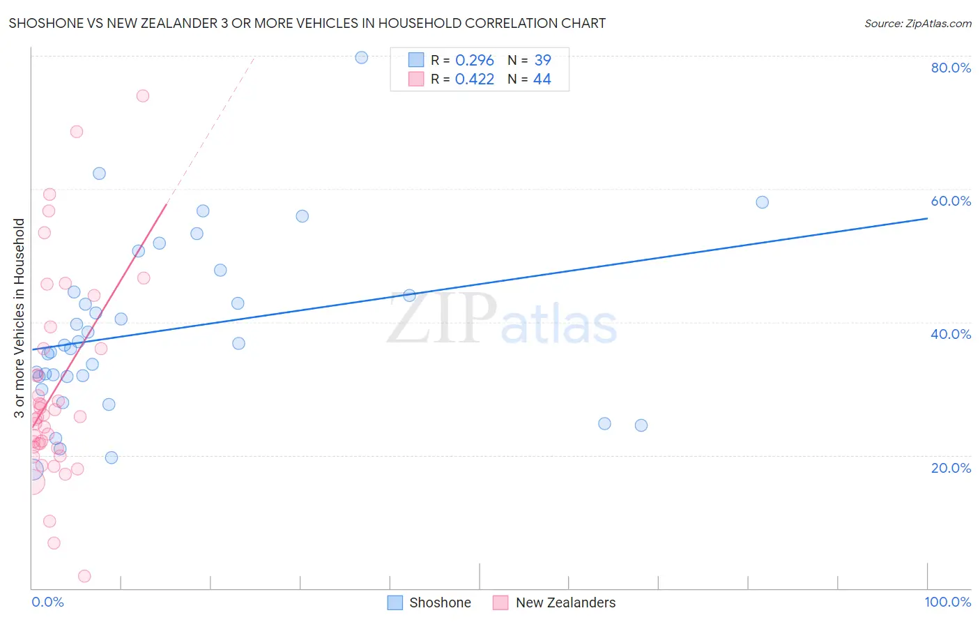 Shoshone vs New Zealander 3 or more Vehicles in Household