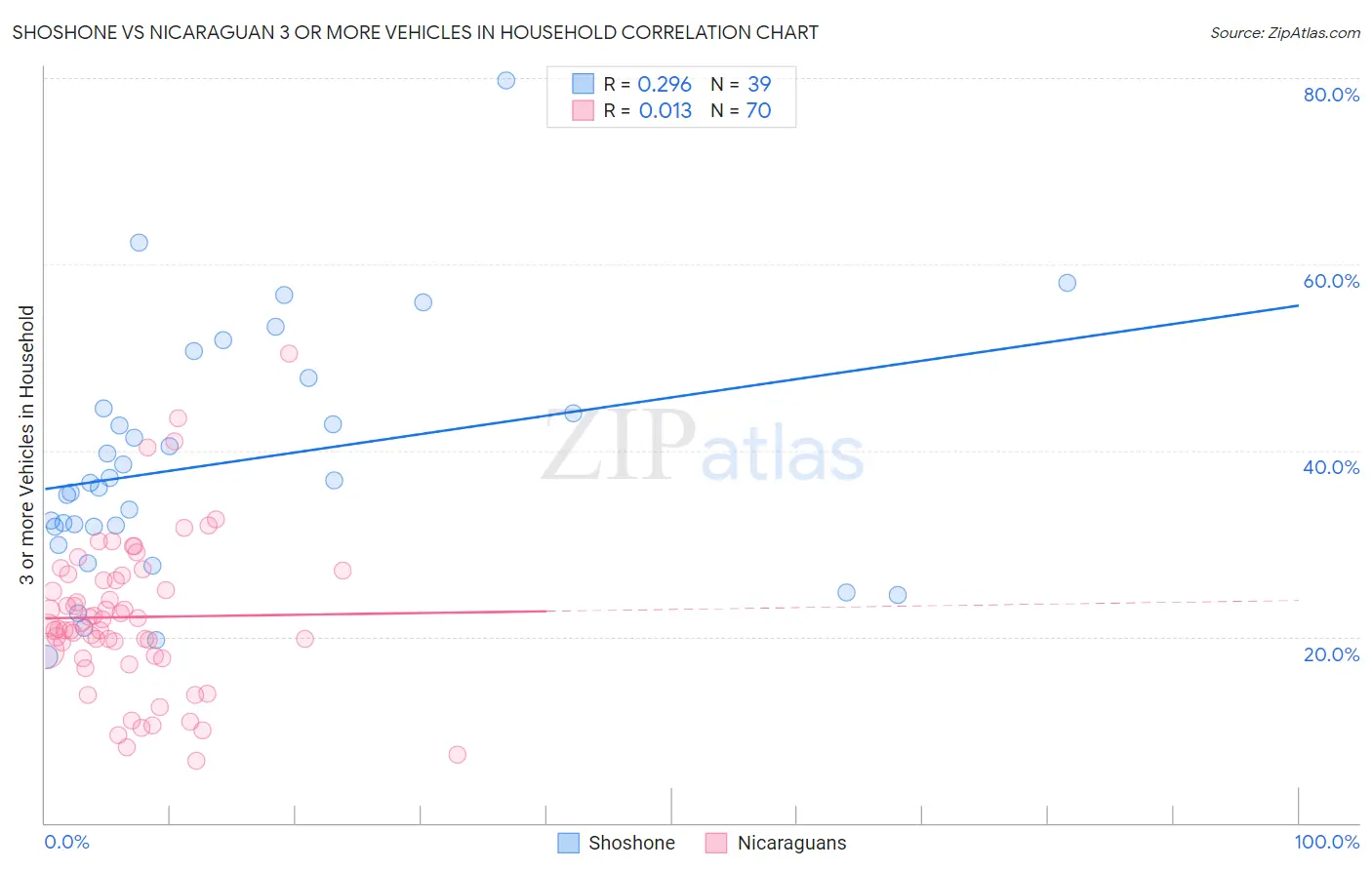 Shoshone vs Nicaraguan 3 or more Vehicles in Household