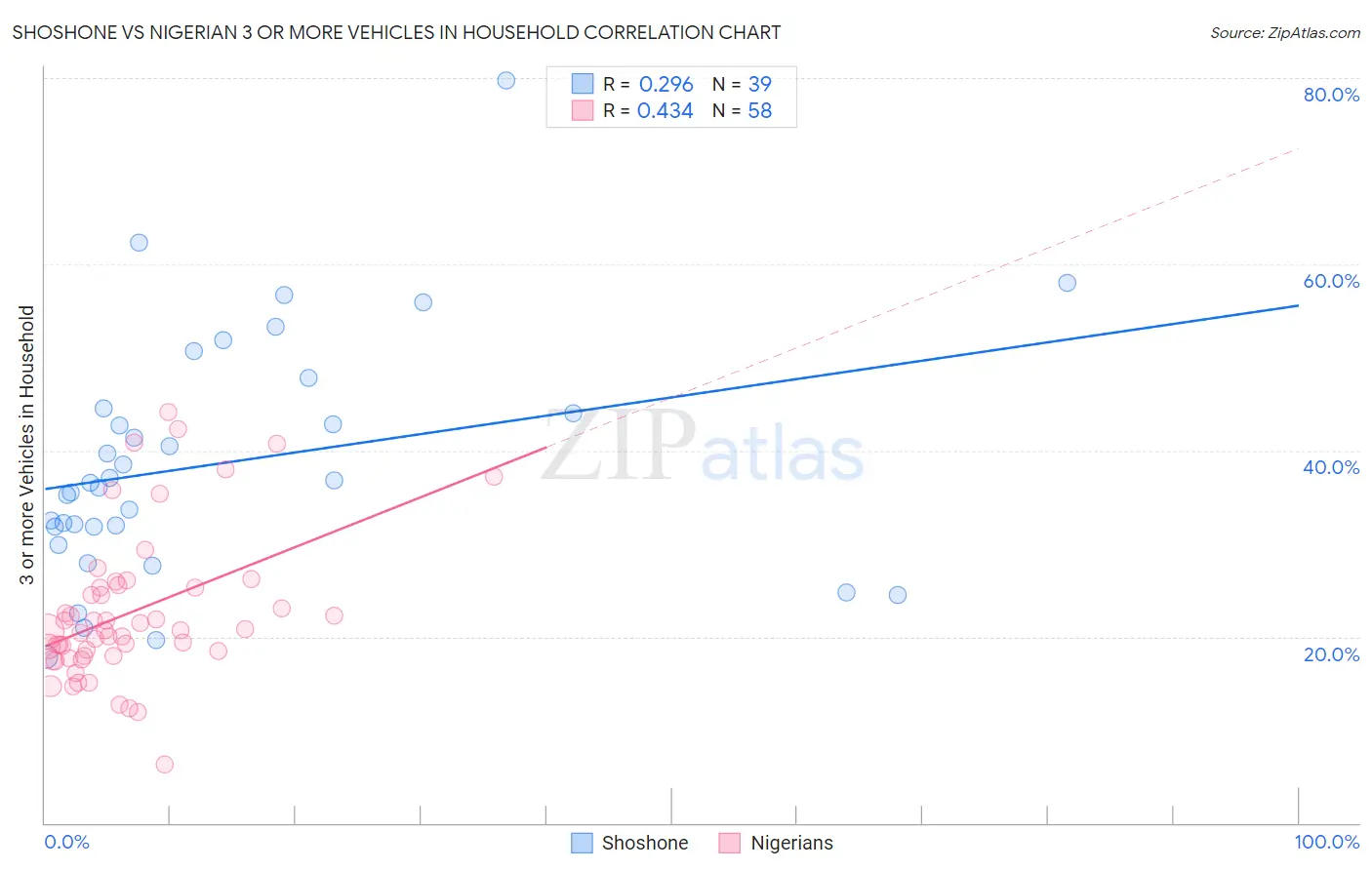 Shoshone vs Nigerian 3 or more Vehicles in Household