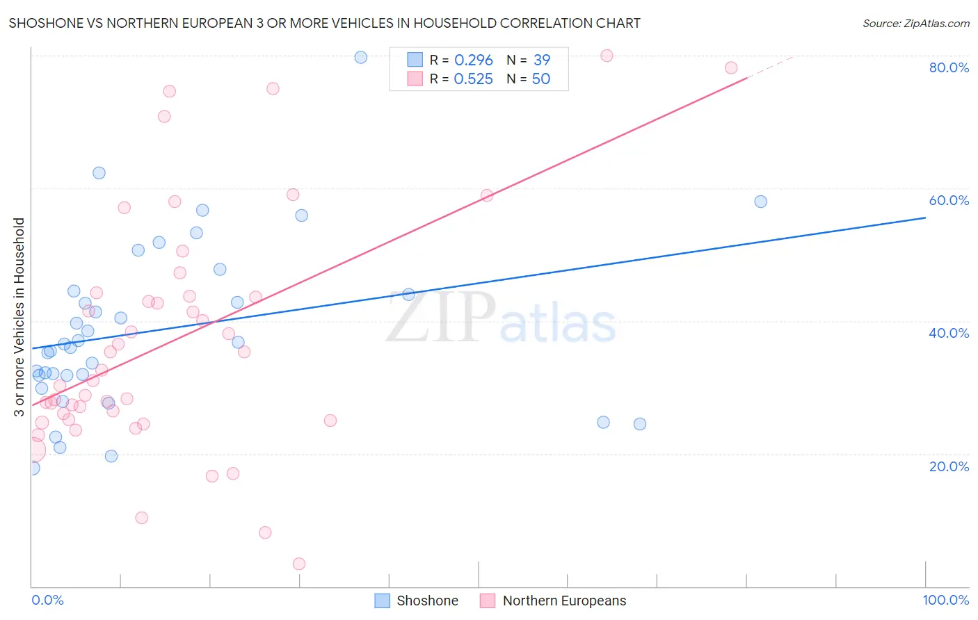 Shoshone vs Northern European 3 or more Vehicles in Household