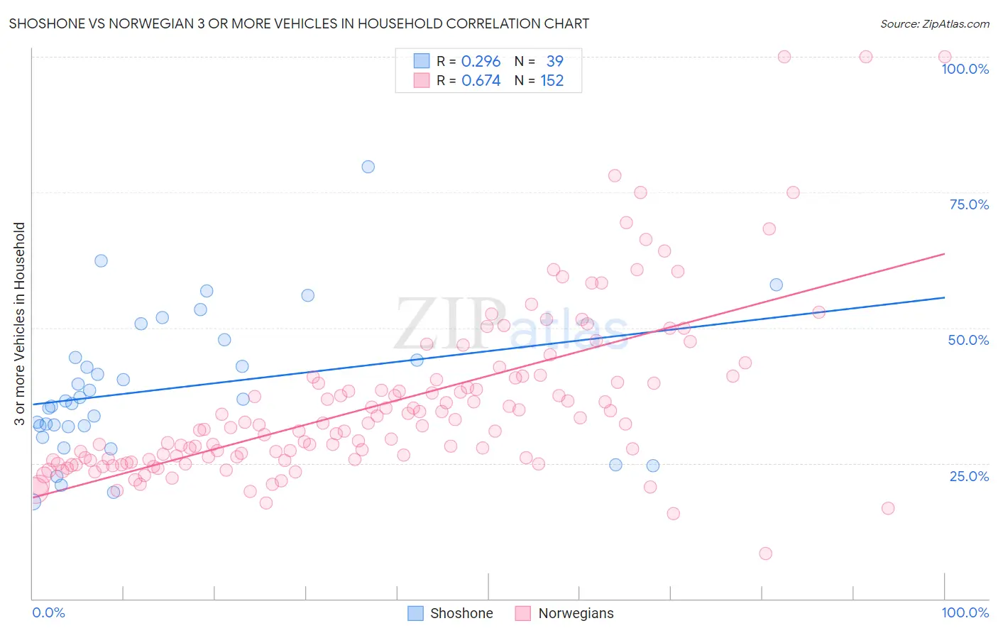 Shoshone vs Norwegian 3 or more Vehicles in Household