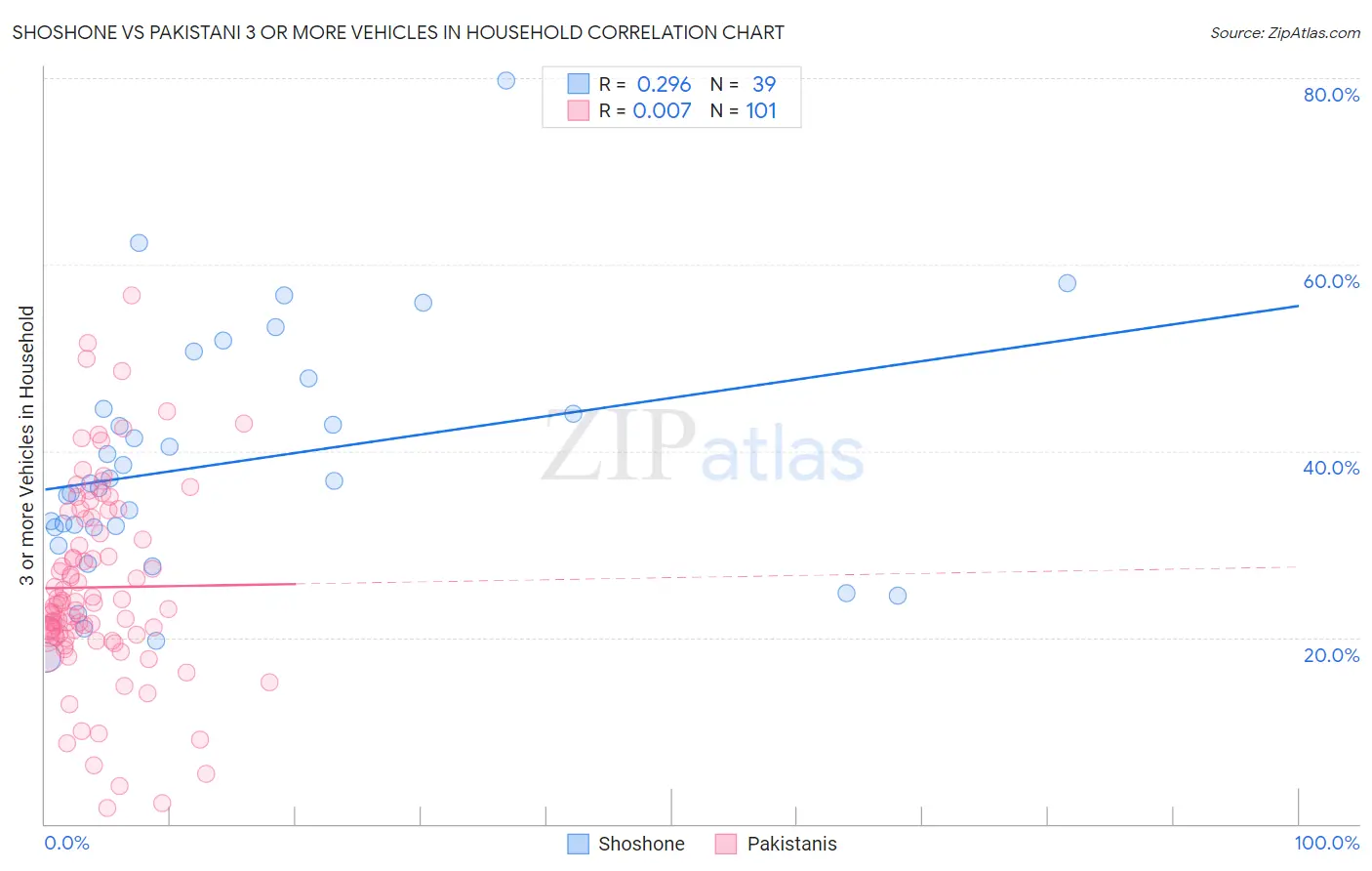 Shoshone vs Pakistani 3 or more Vehicles in Household