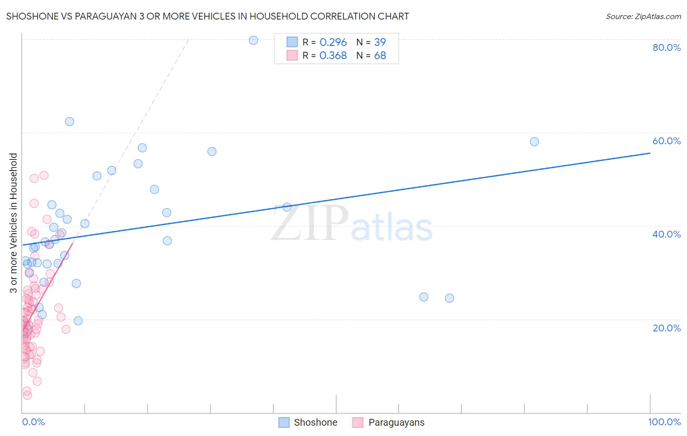 Shoshone vs Paraguayan 3 or more Vehicles in Household
