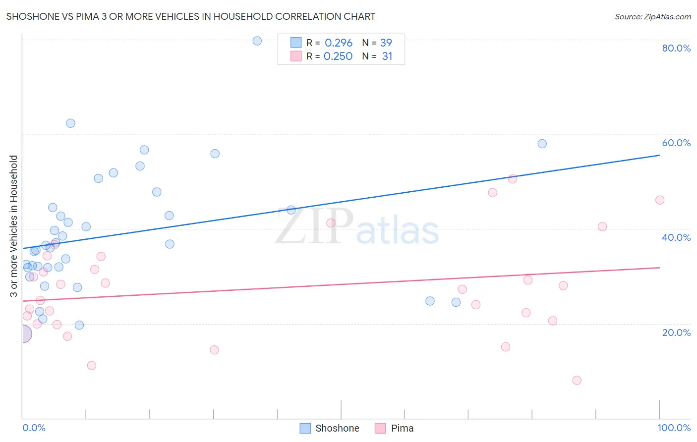 Shoshone vs Pima 3 or more Vehicles in Household