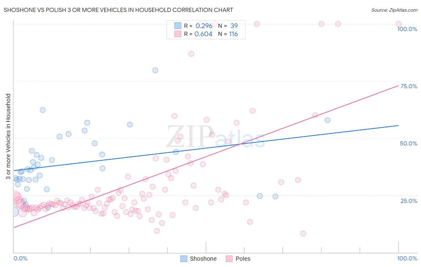 Shoshone vs Polish 3 or more Vehicles in Household