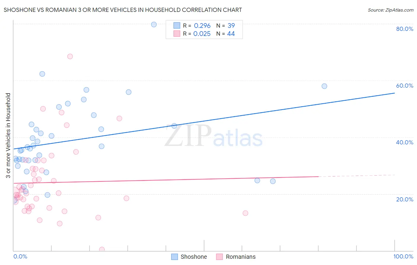 Shoshone vs Romanian 3 or more Vehicles in Household