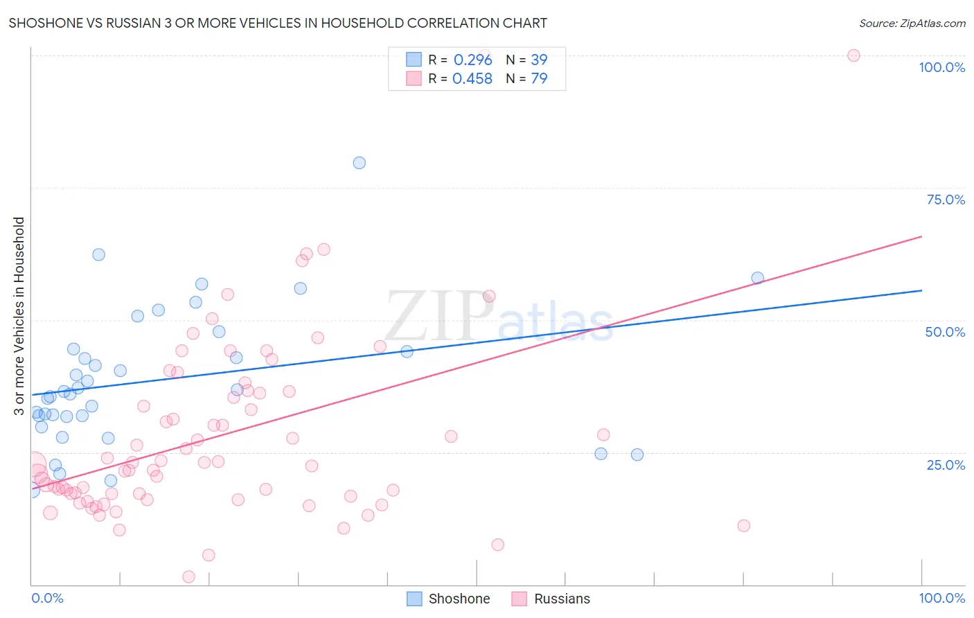 Shoshone vs Russian 3 or more Vehicles in Household