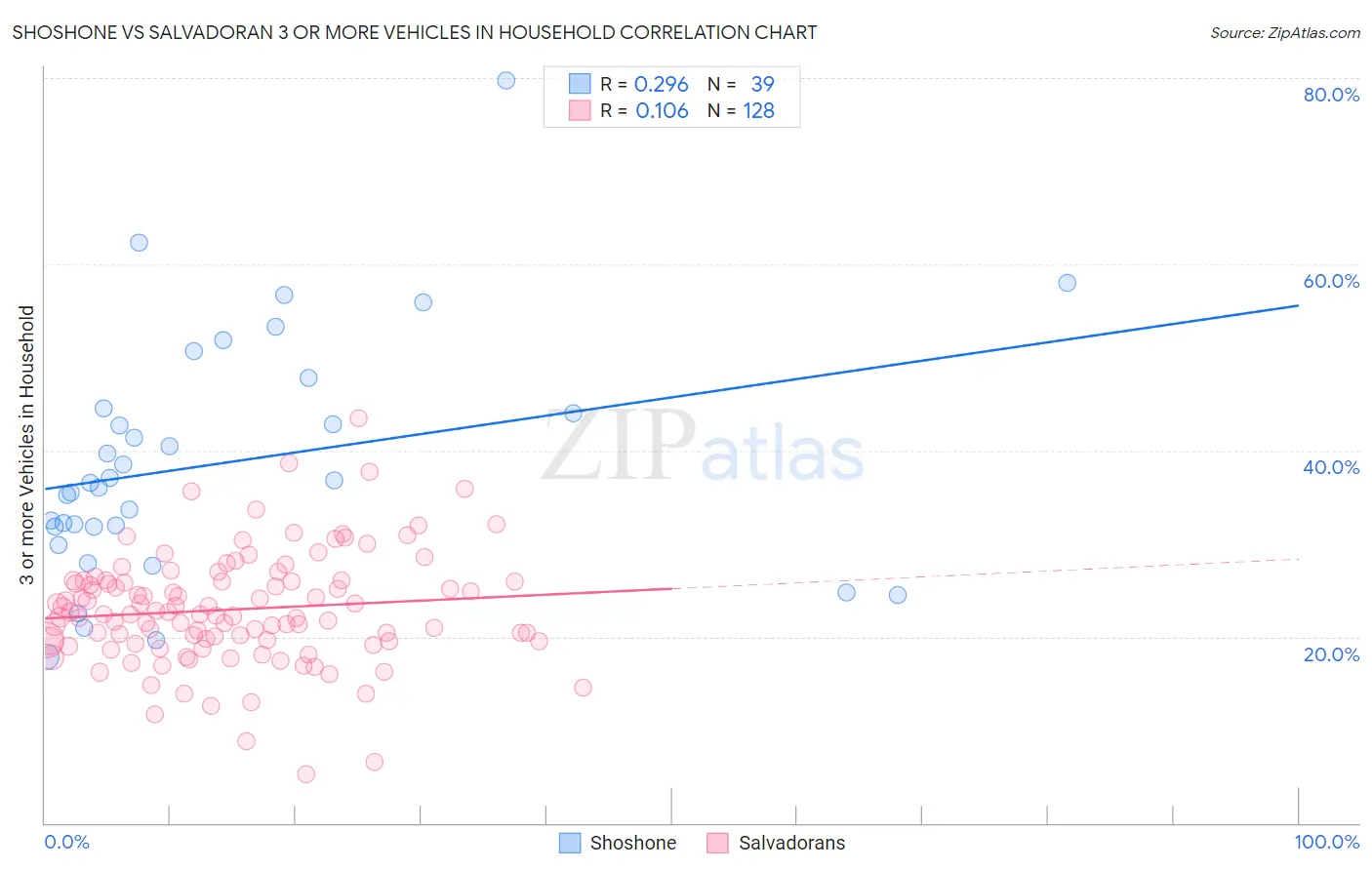 Shoshone vs Salvadoran 3 or more Vehicles in Household