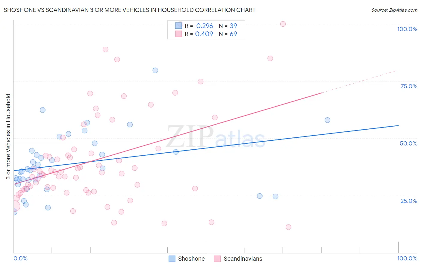 Shoshone vs Scandinavian 3 or more Vehicles in Household