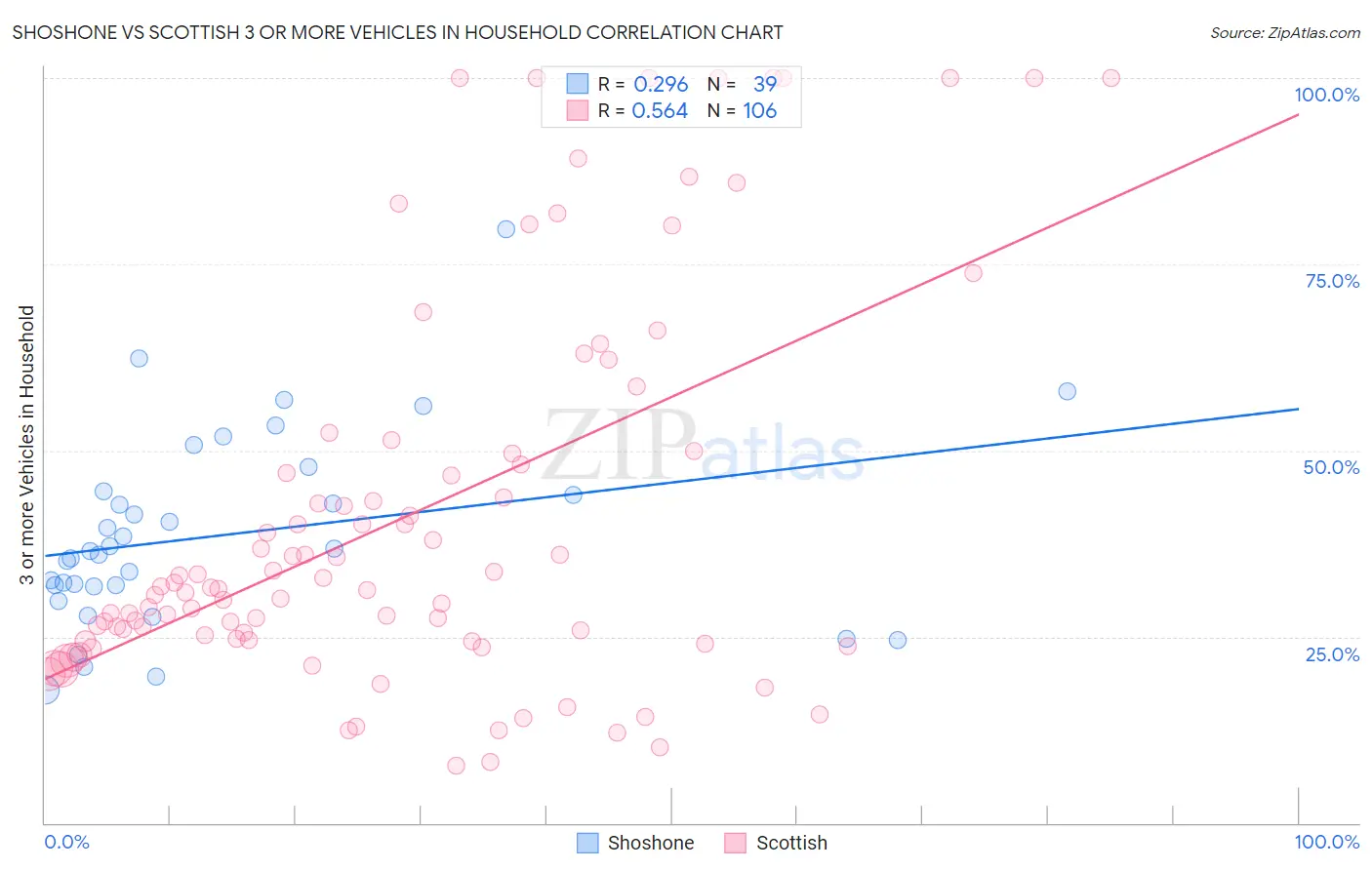 Shoshone vs Scottish 3 or more Vehicles in Household