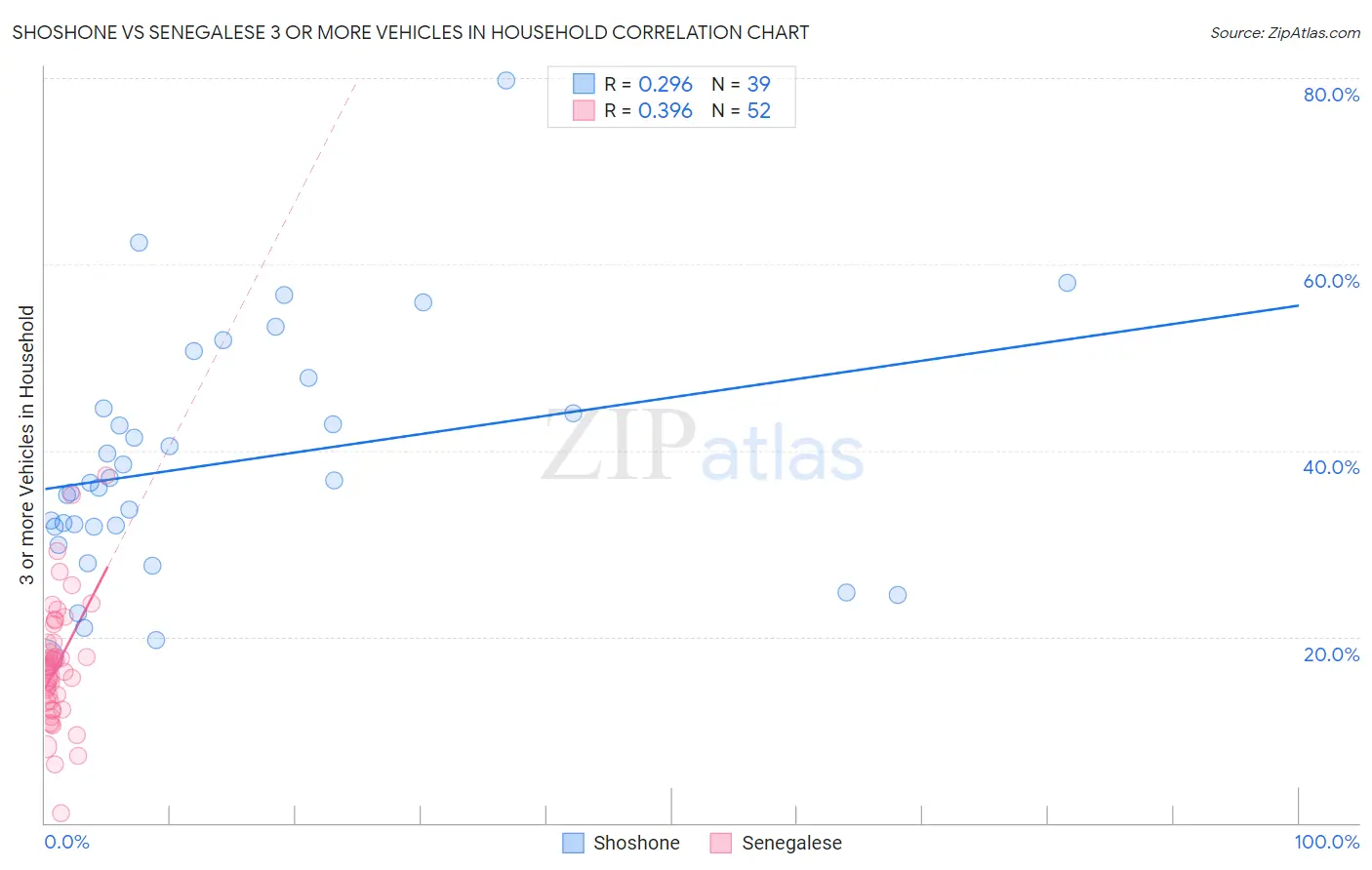 Shoshone vs Senegalese 3 or more Vehicles in Household