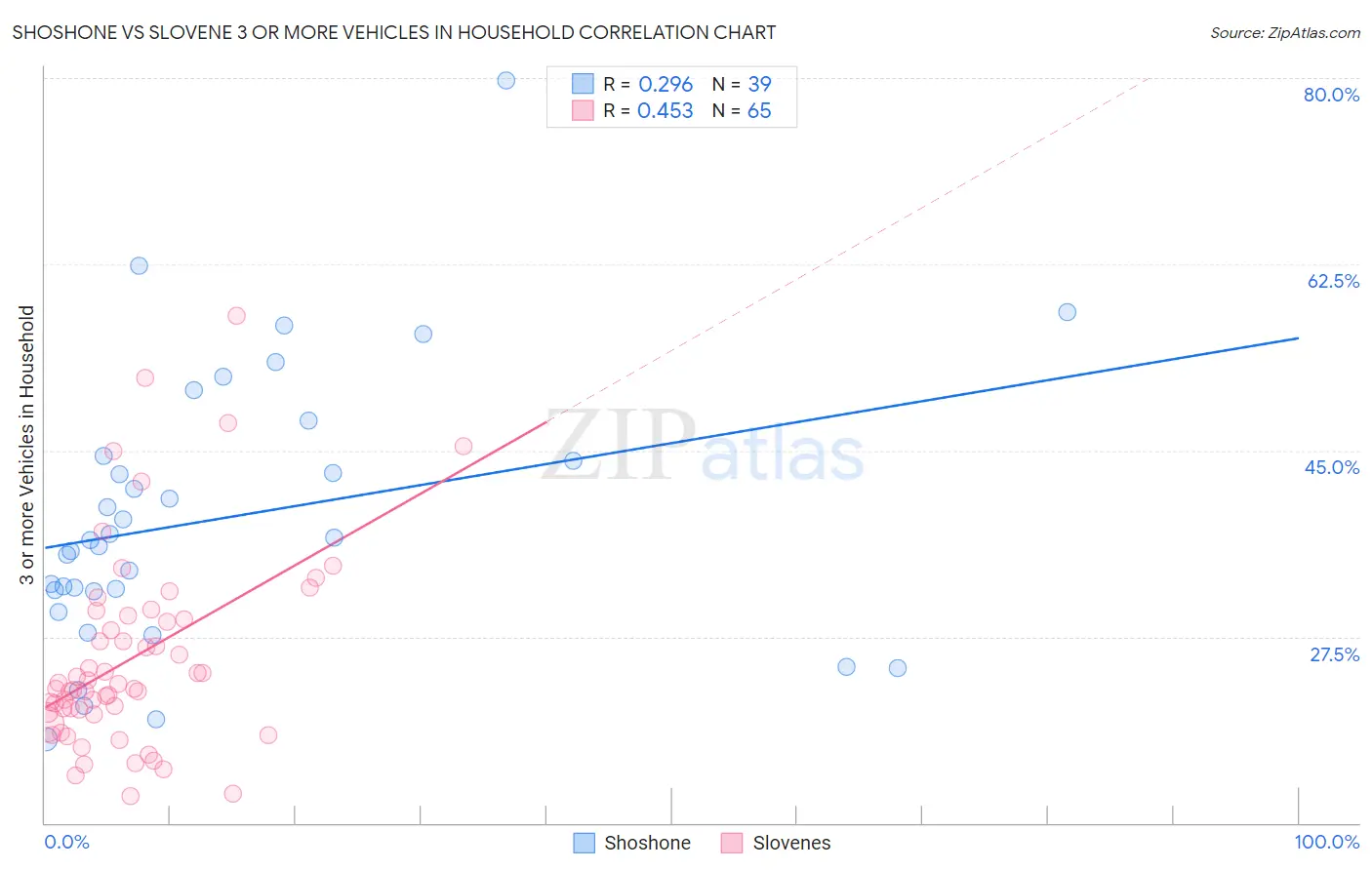 Shoshone vs Slovene 3 or more Vehicles in Household