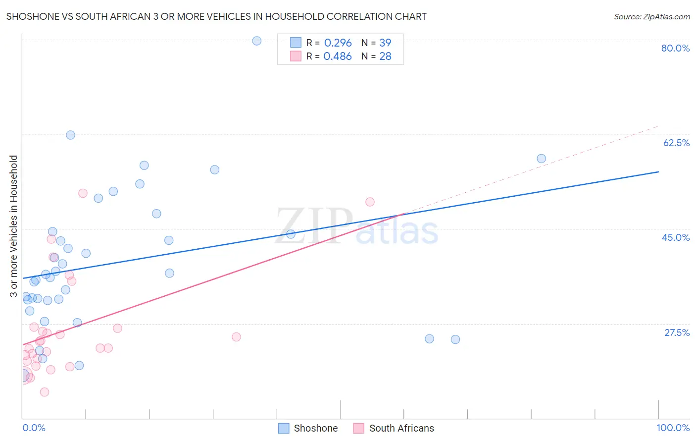 Shoshone vs South African 3 or more Vehicles in Household