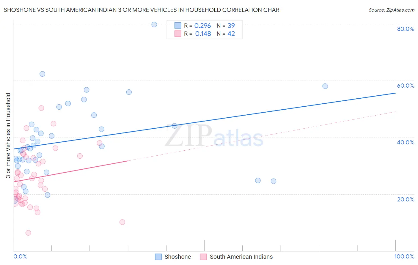 Shoshone vs South American Indian 3 or more Vehicles in Household