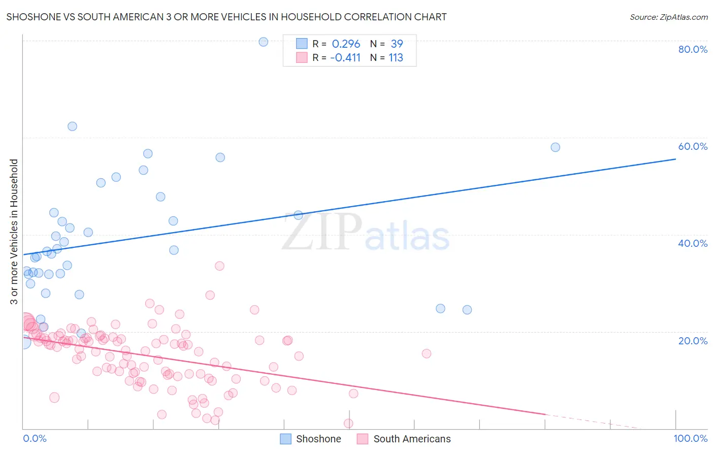 Shoshone vs South American 3 or more Vehicles in Household