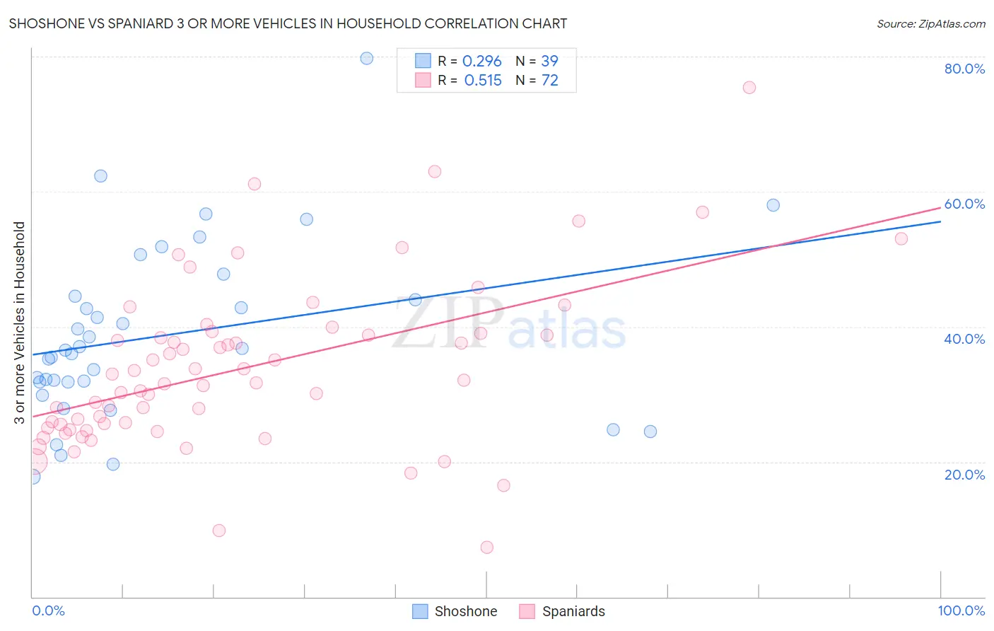 Shoshone vs Spaniard 3 or more Vehicles in Household