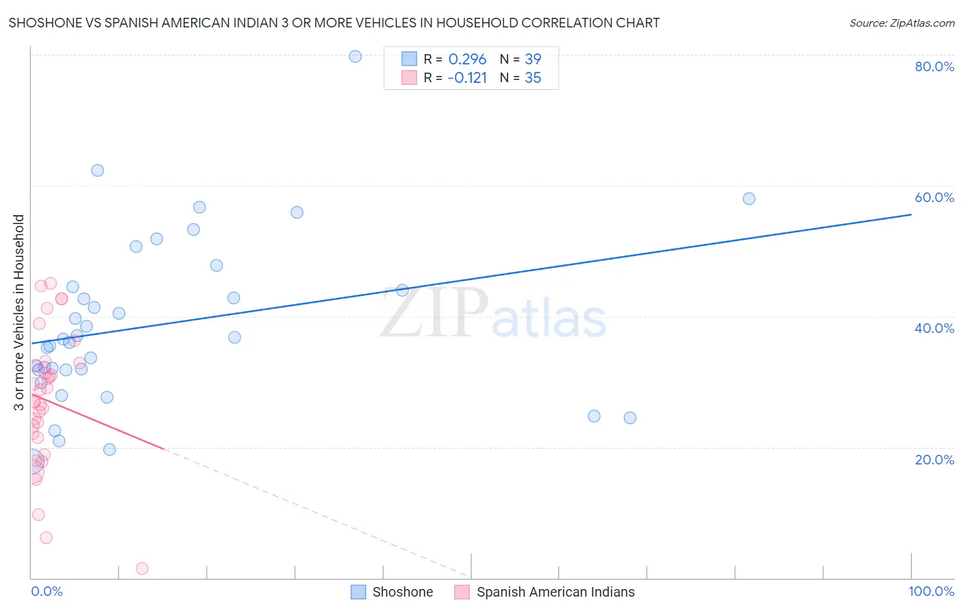 Shoshone vs Spanish American Indian 3 or more Vehicles in Household