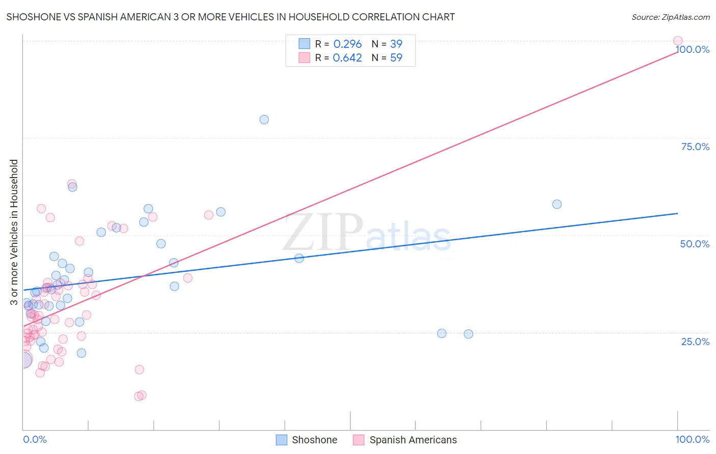 Shoshone vs Spanish American 3 or more Vehicles in Household