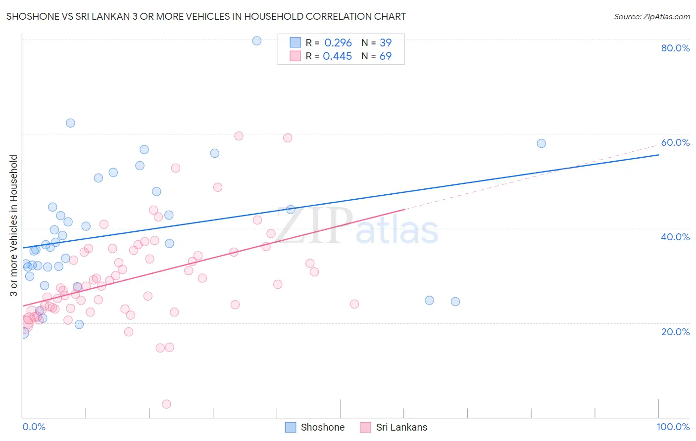 Shoshone vs Sri Lankan 3 or more Vehicles in Household