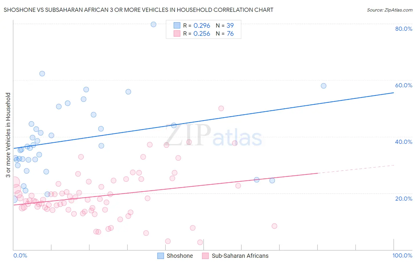 Shoshone vs Subsaharan African 3 or more Vehicles in Household