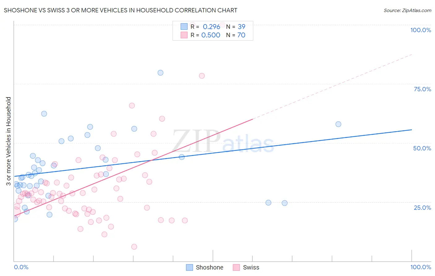 Shoshone vs Swiss 3 or more Vehicles in Household