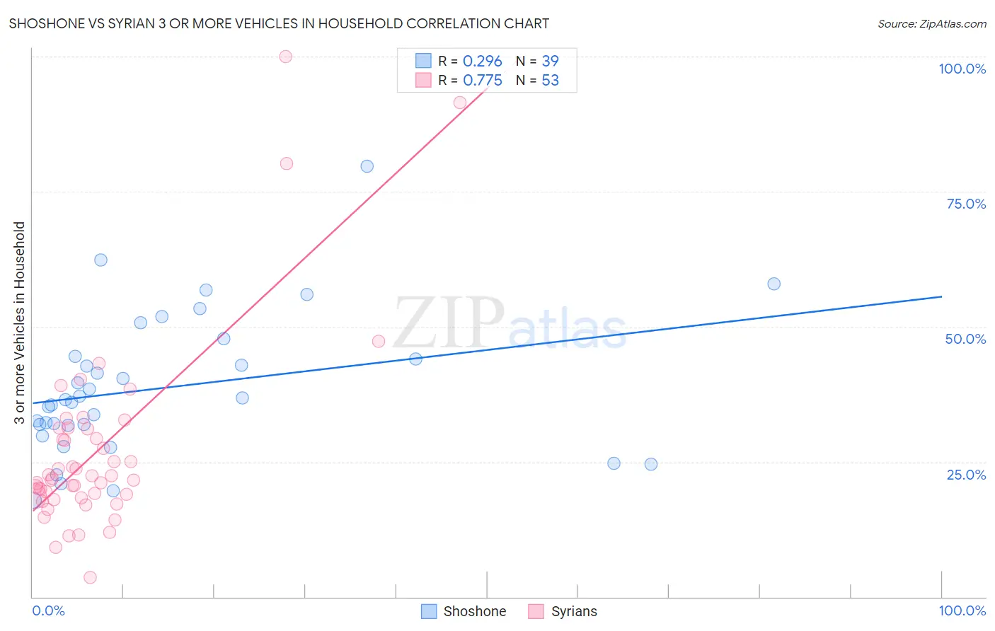 Shoshone vs Syrian 3 or more Vehicles in Household