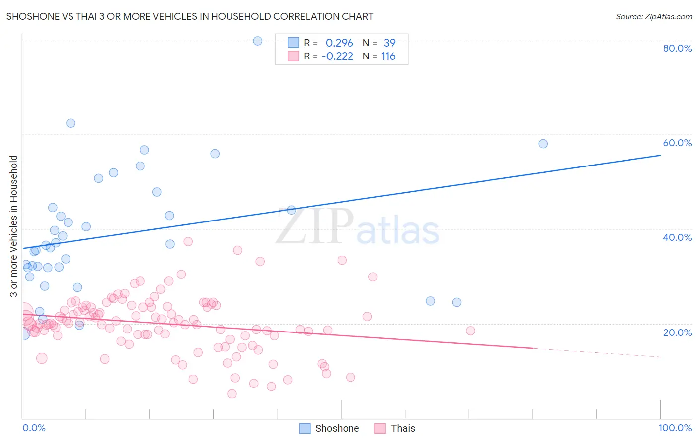 Shoshone vs Thai 3 or more Vehicles in Household