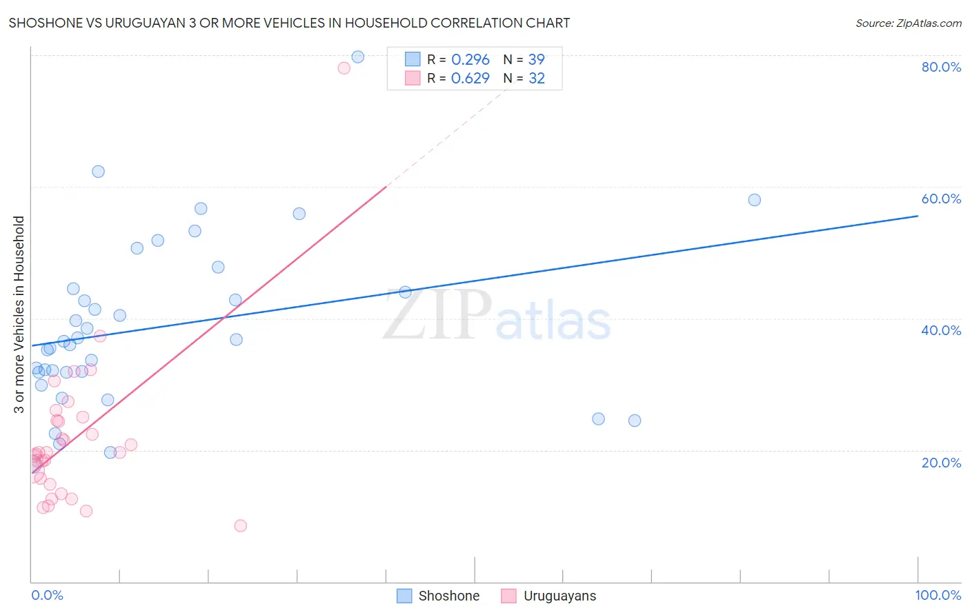 Shoshone vs Uruguayan 3 or more Vehicles in Household