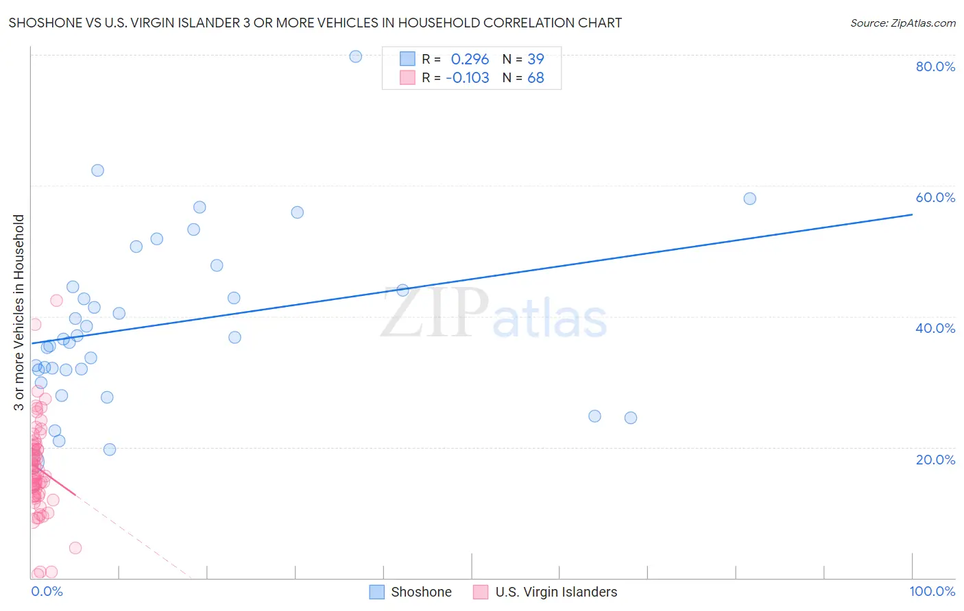 Shoshone vs U.S. Virgin Islander 3 or more Vehicles in Household