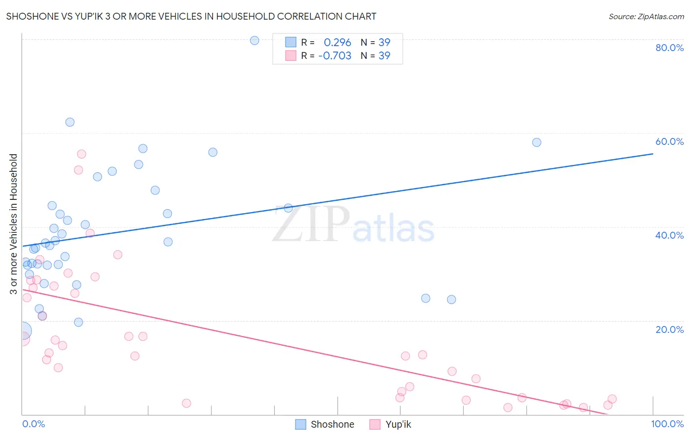 Shoshone vs Yup'ik 3 or more Vehicles in Household