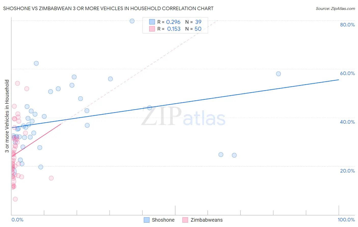 Shoshone vs Zimbabwean 3 or more Vehicles in Household