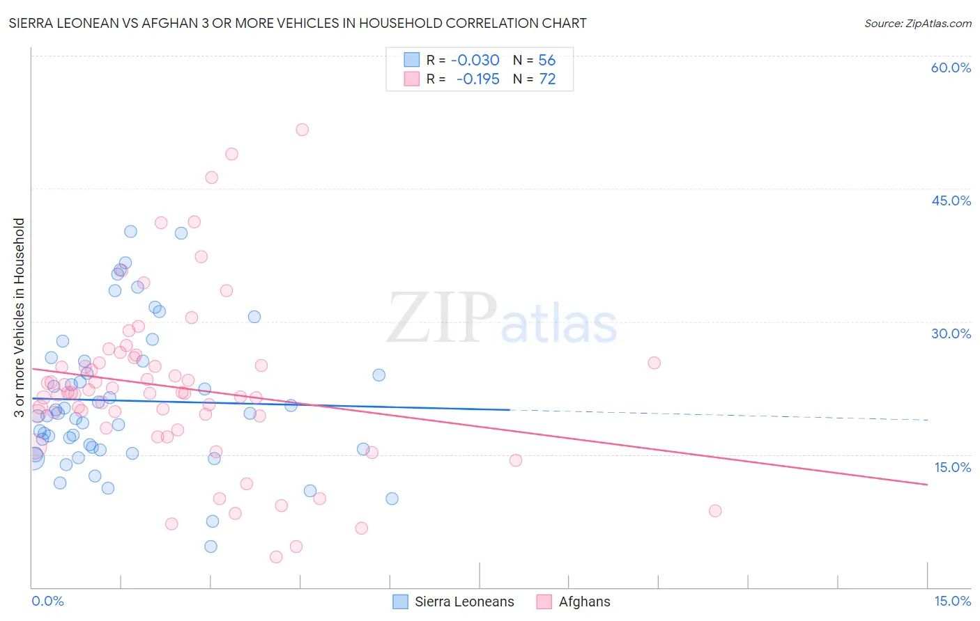 Sierra Leonean vs Afghan 3 or more Vehicles in Household