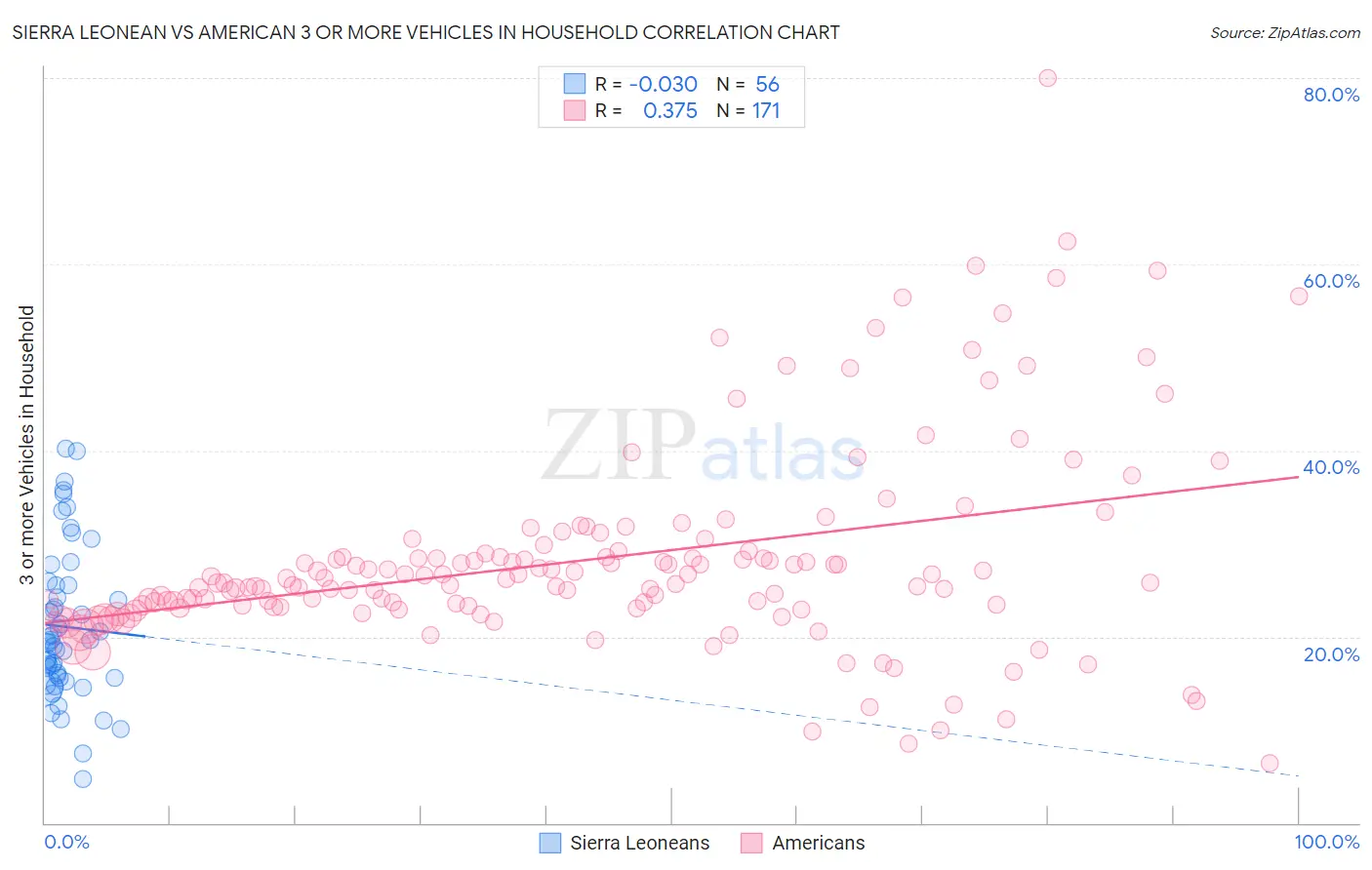 Sierra Leonean vs American 3 or more Vehicles in Household