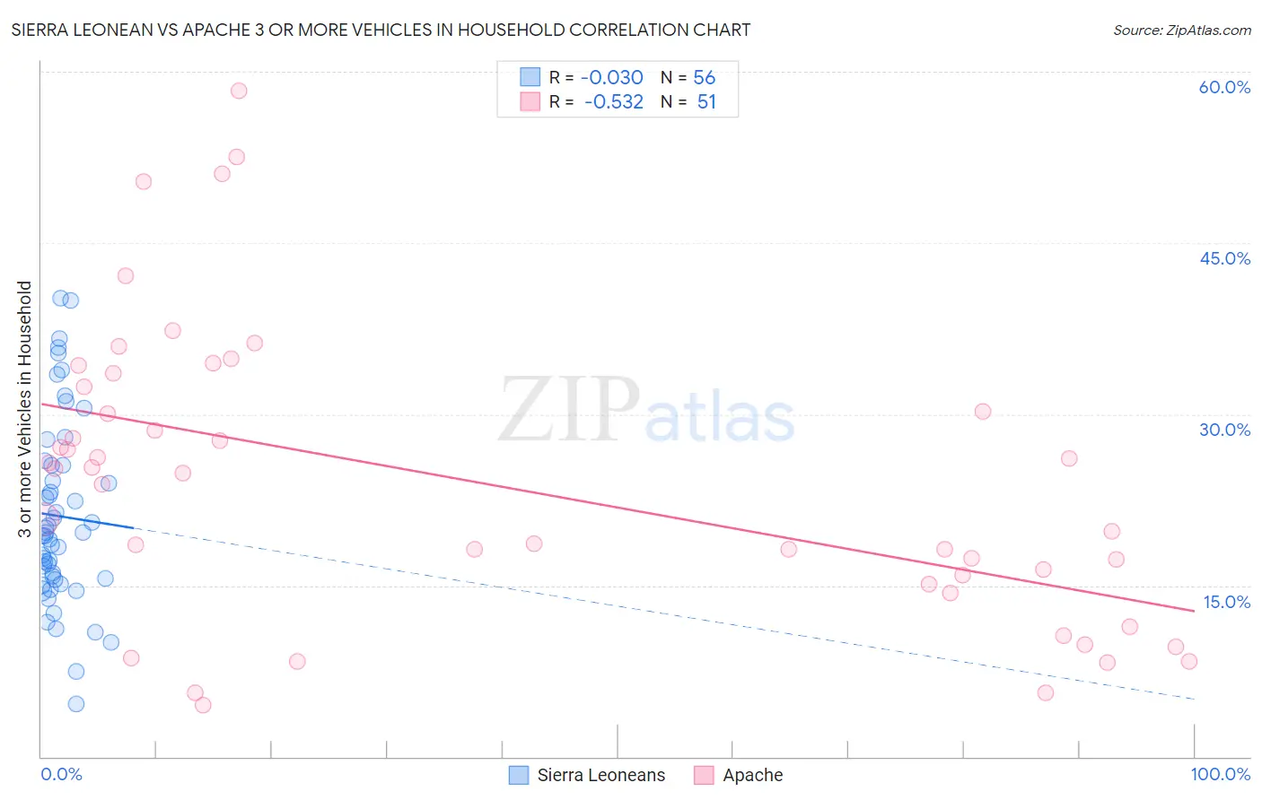 Sierra Leonean vs Apache 3 or more Vehicles in Household