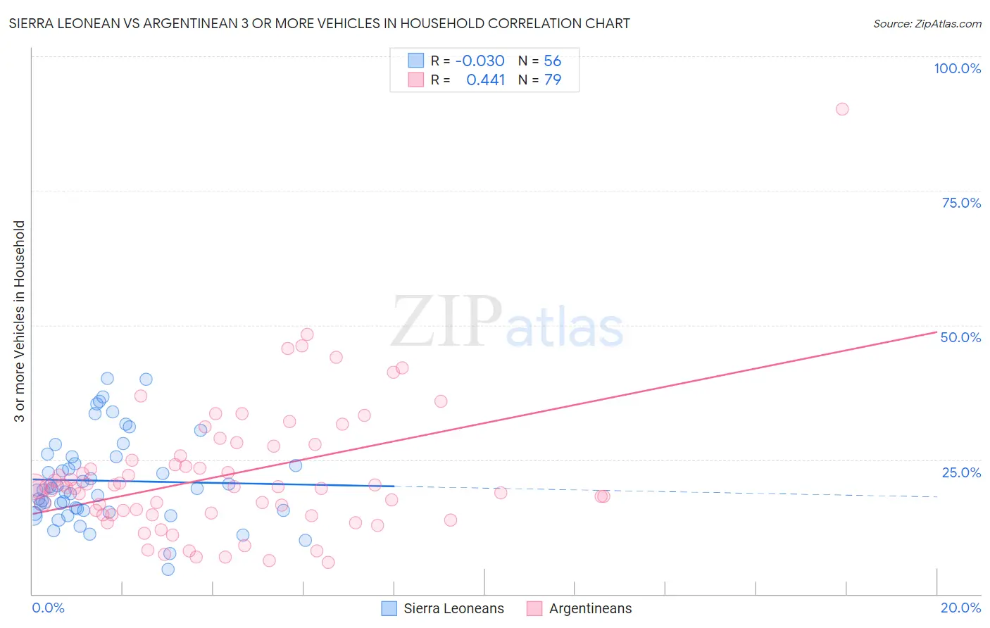 Sierra Leonean vs Argentinean 3 or more Vehicles in Household