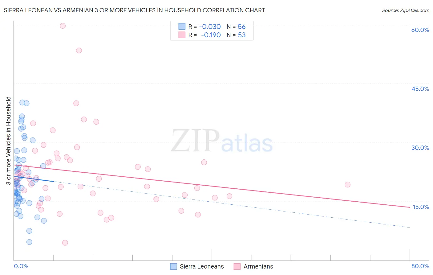 Sierra Leonean vs Armenian 3 or more Vehicles in Household