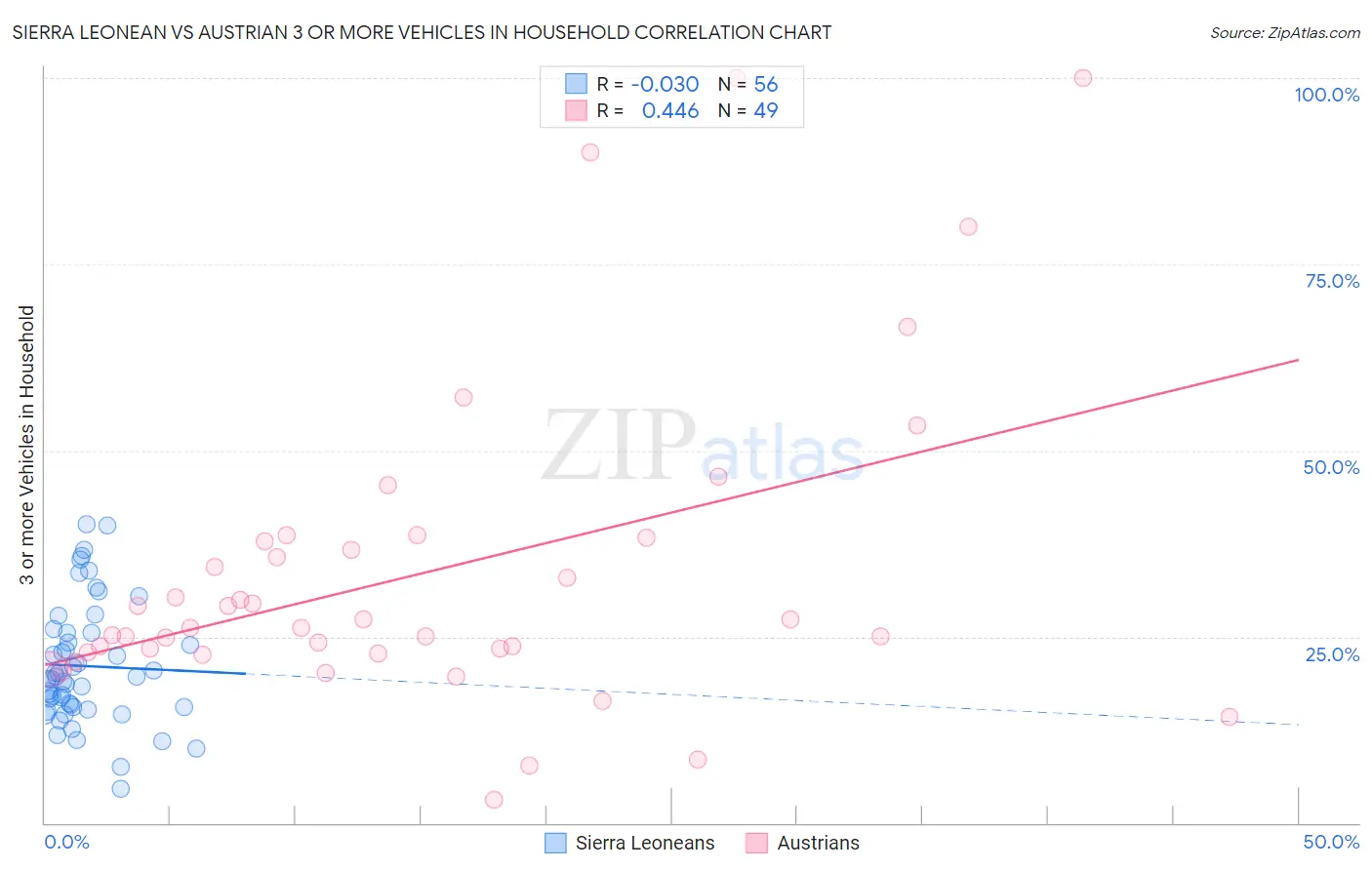 Sierra Leonean vs Austrian 3 or more Vehicles in Household