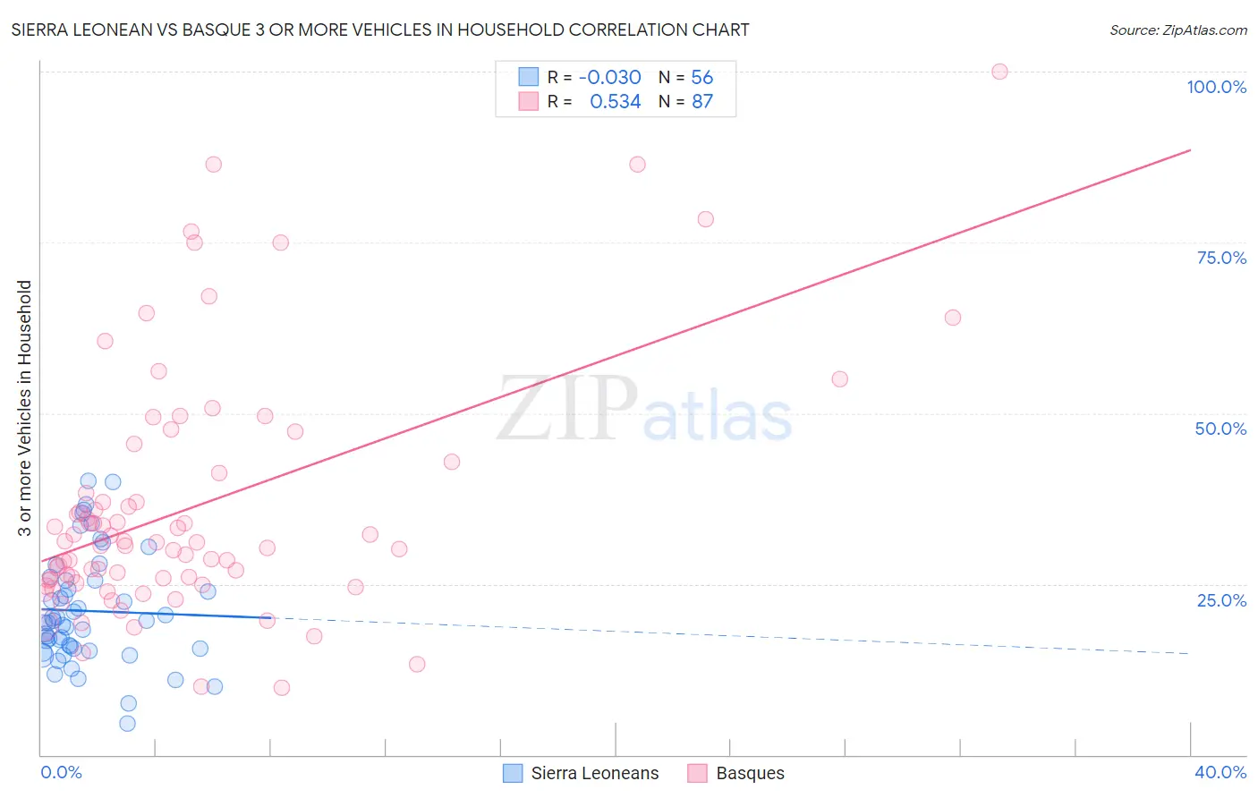 Sierra Leonean vs Basque 3 or more Vehicles in Household
