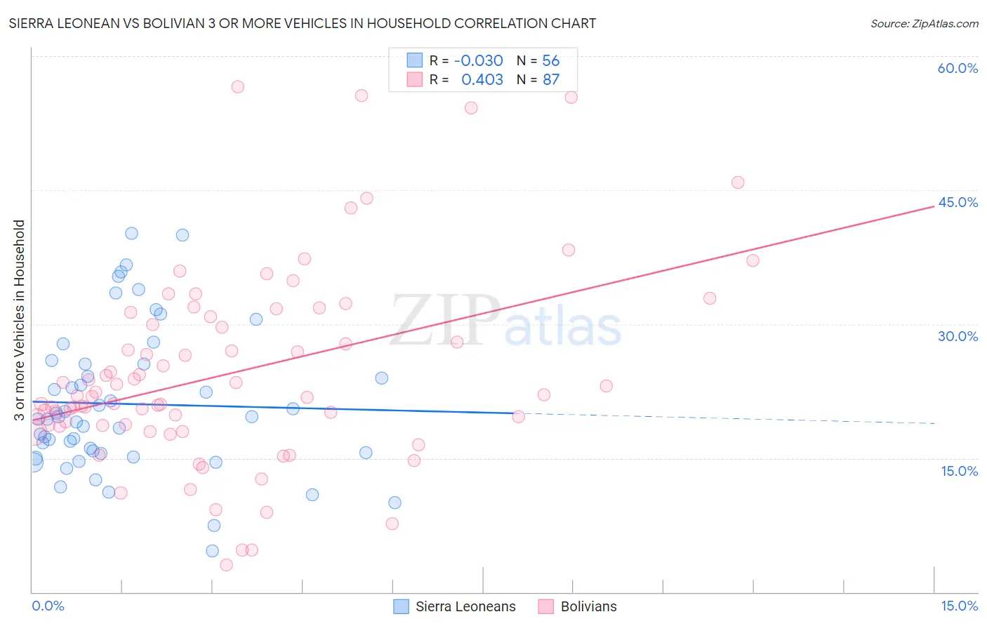 Sierra Leonean vs Bolivian 3 or more Vehicles in Household